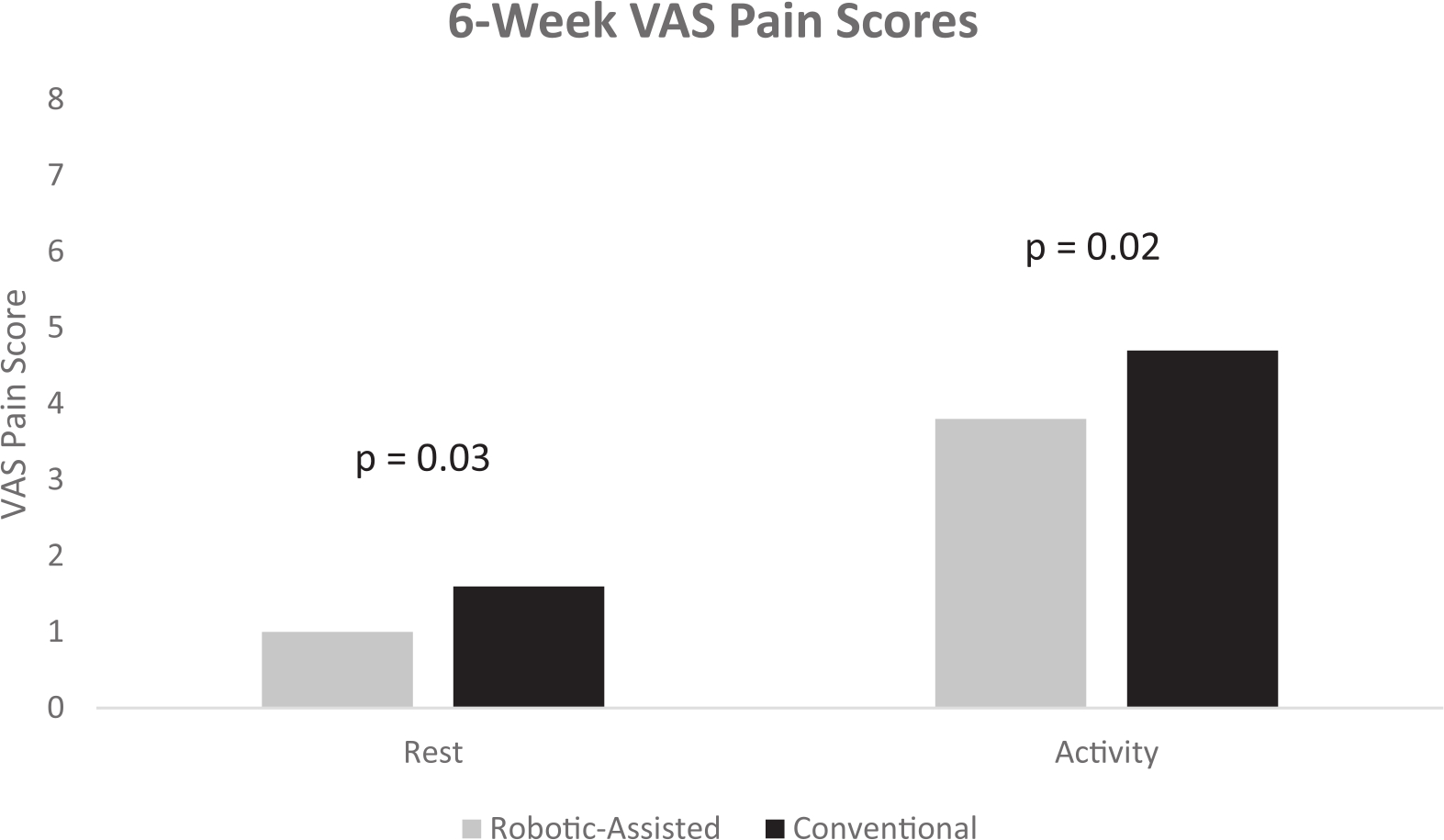 Figure 2 
          Robotic-assisted TKA also demonstrates decreased VAS pain scores at six weeks postoperatively compared to conventional TKA.
        