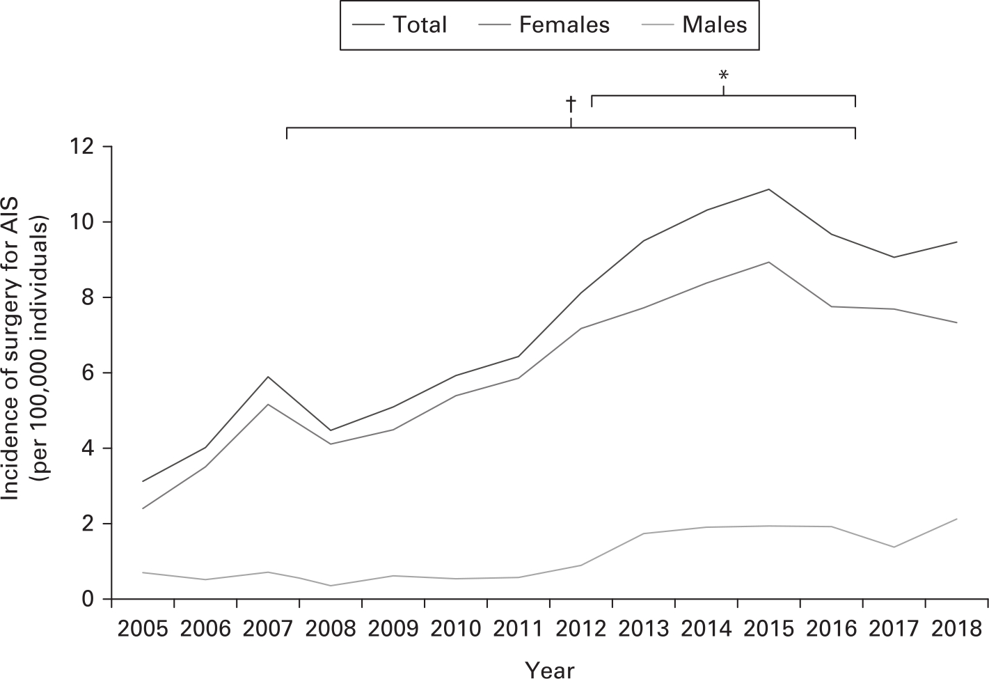 Figure 5 
          Incidence of surgery for AIS in the Scottish population between 2005 and 2018 (total group; females; males). The brackets at the top of the figure represent statistical comparison for the total group between the designated surgical periods of the study (2005 to 2008 compared with 2015 to 2018; 2012 to 2014 compared with 2015 to 2018). *p < 0.005; †p < 0.05. AIS, adolescent idiopathic scoliosis.
        
