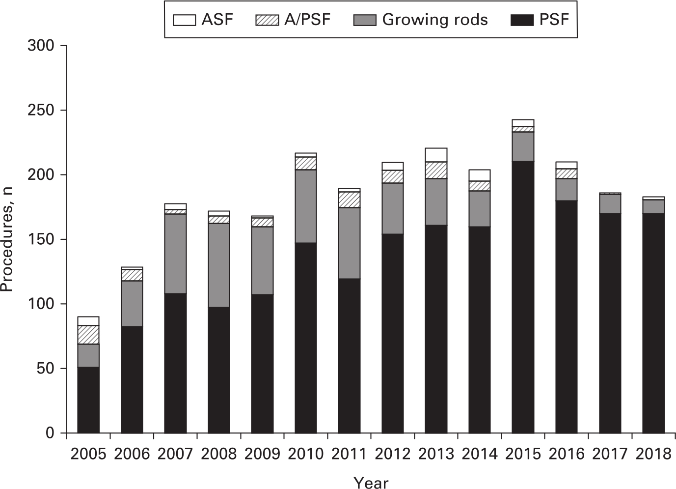 Figure 6 
          Types and number of surgical procedures performed for paediatric spinal deformity between 2005 and 2018. ASF, anterior spinal fusion; A/PSF: combined anteroposterior spinal fusion; PSF, posterior spinal fusion.
        