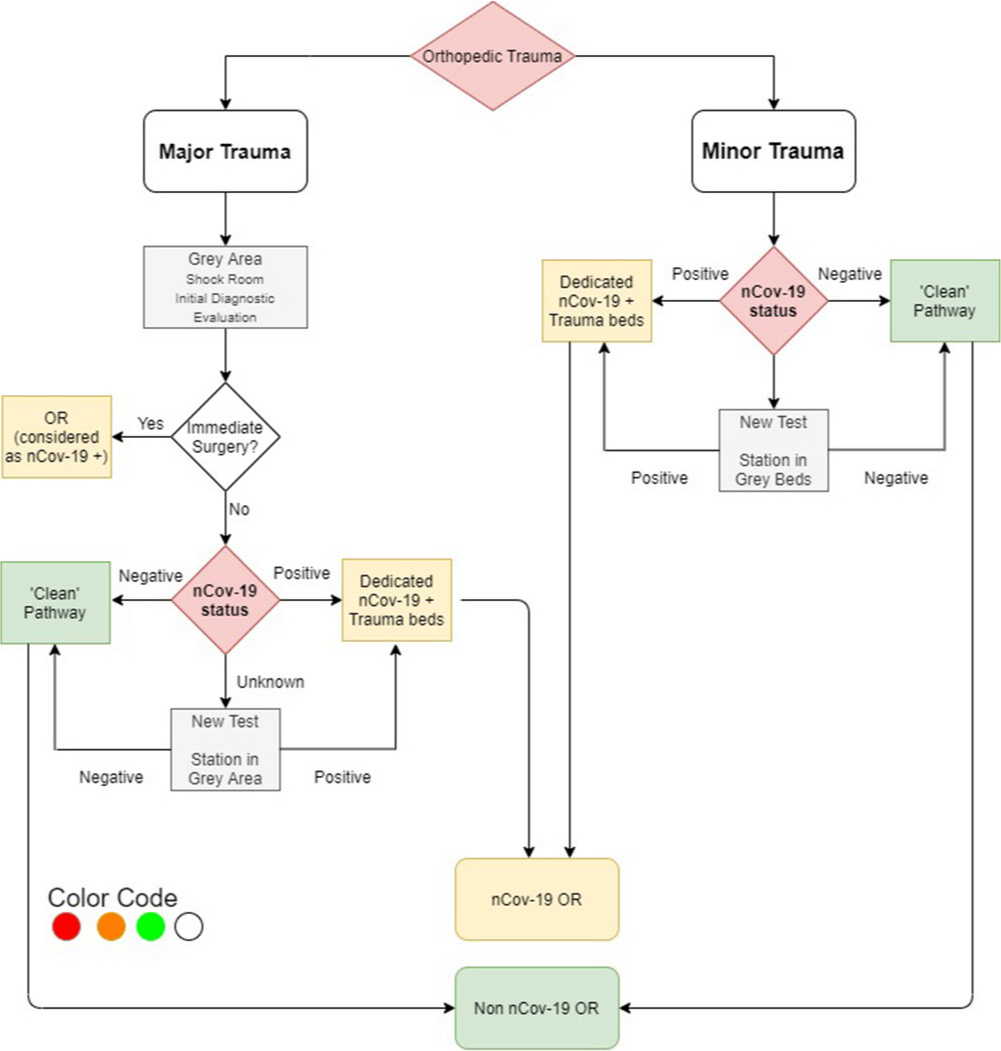 Fig. 2 
            The flowchart for orthopaedic trauma admission and management. OR, operating room.
          