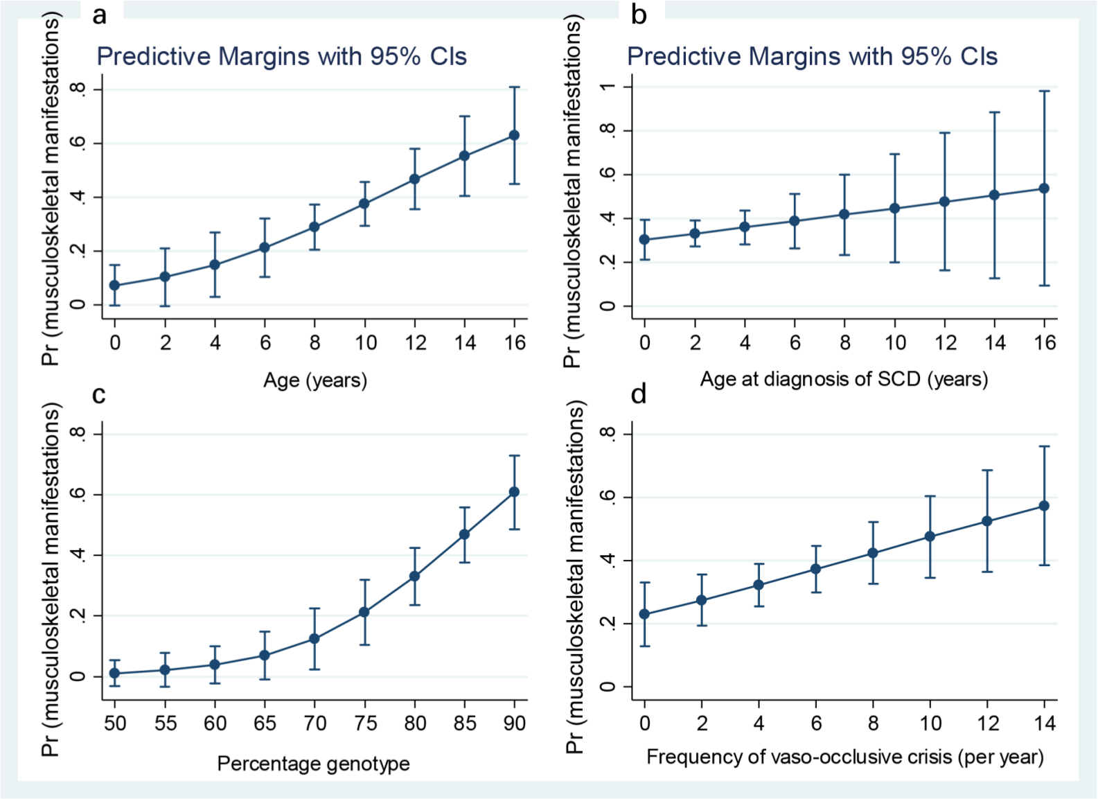 Fig. 2 
            Predictive margins for age (a), age at diagnosis of SCD (b); percentage of genotype (percentage of ‘Hb s’) (c), and frequency of VOC (d).
          