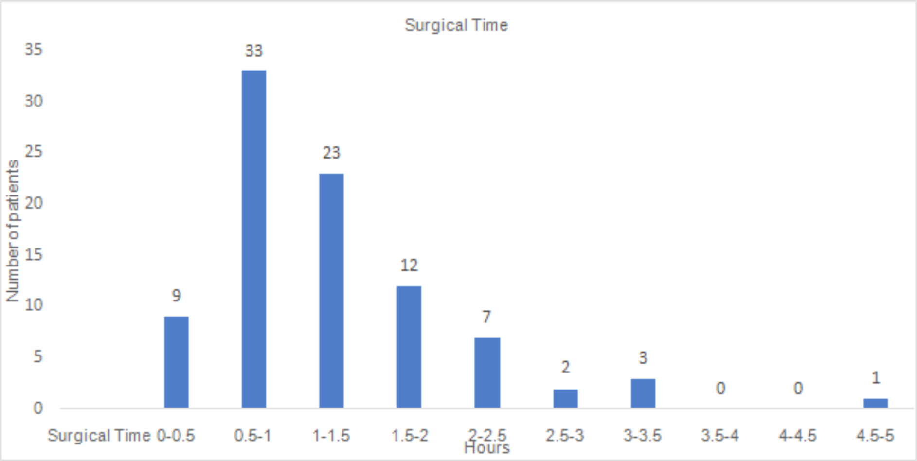 Fig. 1 
            Length of surgery in 30-minute intervals.
          