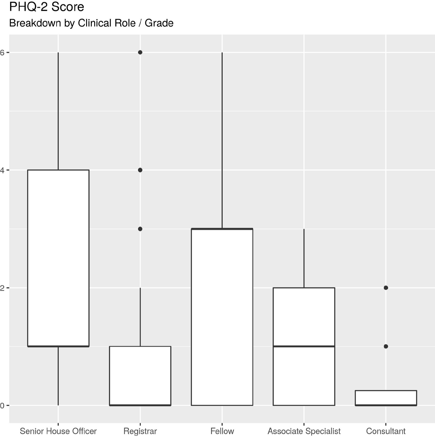 Fig. 1 
            Boxplot showing PHQ-2 by grade, SHOs had a higher PHQ-2 score when compared to other doctors (p = 0.02216).
          