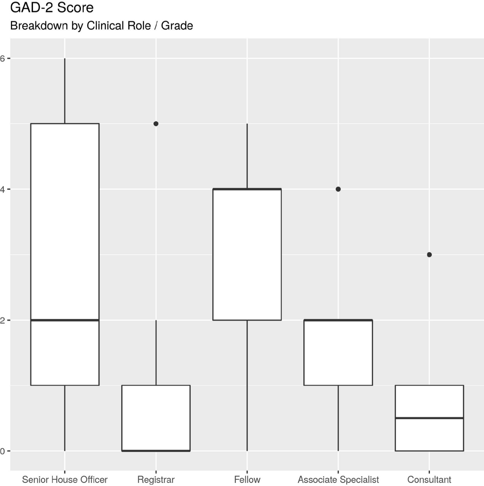 Fig. 2 
            Boxplot of GAD-2 by grade. Registrars had a lower GAD-2 score when compared to other doctors (p = 0.02059).
          