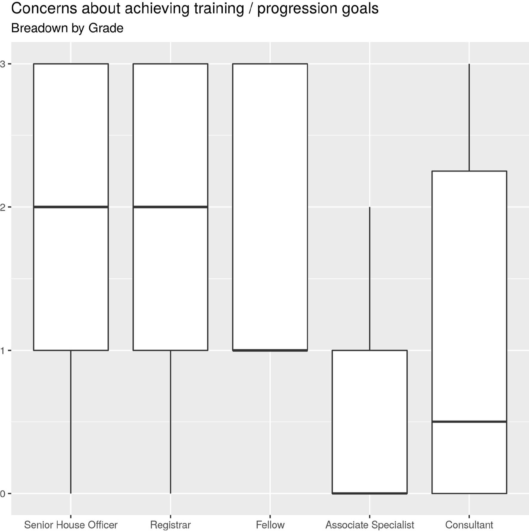 Fig. 3 
            Boxplot of training by grade. Associate Specialists were significantly less concerned about the impact of COVID-19 training and career progression (p = 0.01234)
          