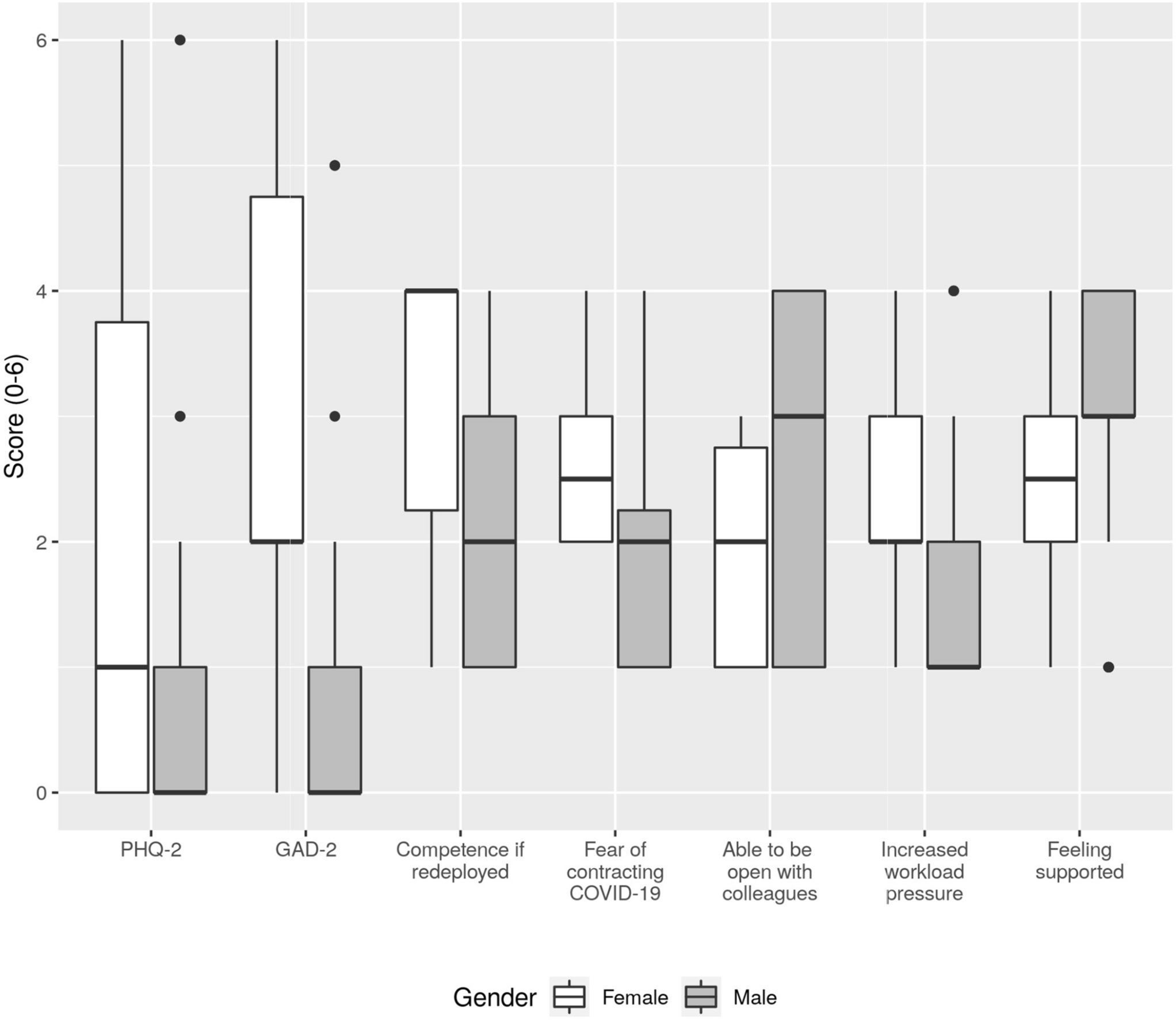 Fig. 4 
            Boxplot showing questions in which males’ and females' scores were significantly different. Males had lower PHQ-2 (p = 0.03583) and GAD-2 (p = 0.0001086) scores, females were more concerned about contracting COVID-19 at work (p = 0.02235), more concerned about increased pressure in the workplace (p = 0.0006537) and more concerned about redeployment (p = 0.003701). Females felt less able to be open with colleagues about their mental health (p = 0.03573) and felt less supported in the workplace lower (p = 0.03382).
          