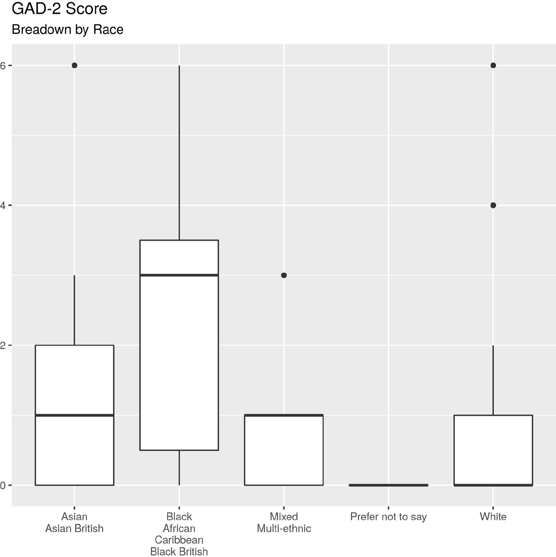 Fig. 5 
            Boxplots of GAD-2 by race. Compared to other races those that identified as 'Black/African/Caribbean/Black British' had higher GAD-2 scores (p = 0.001575)
          