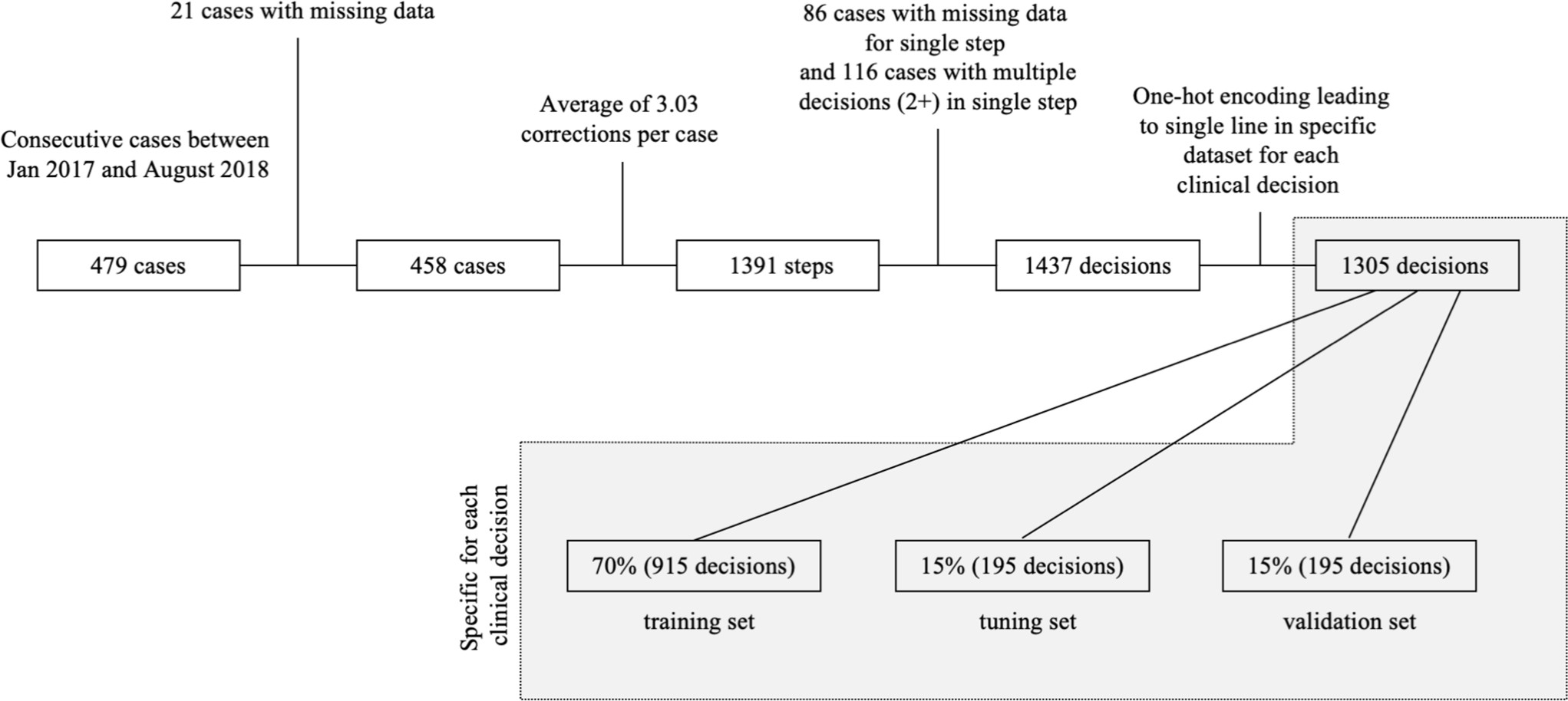 Fig. 1 
            Flowchart of surgical data collected leading to decision specific clinical dataset.
          