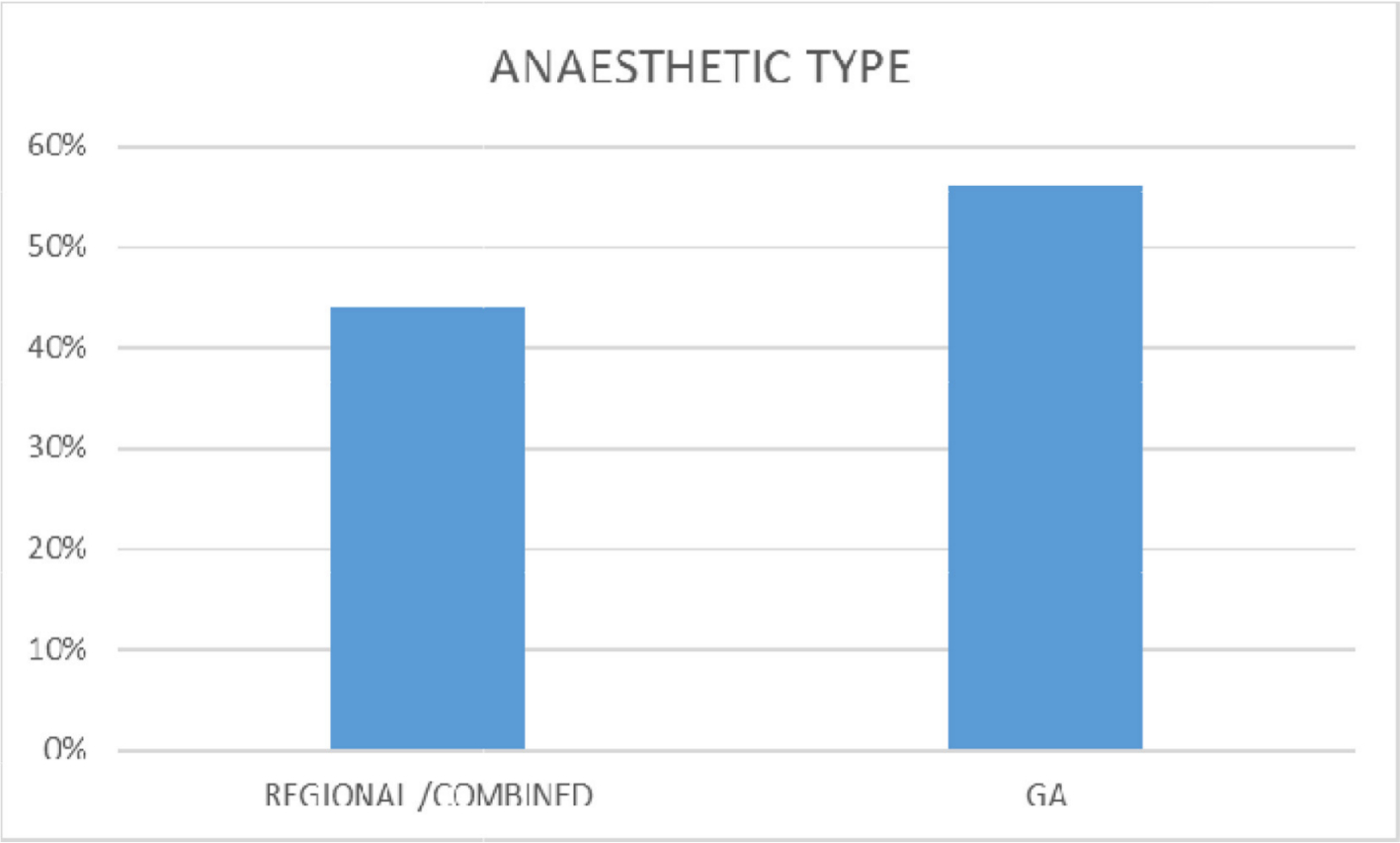 Fig. 2 
          Anaesthetic type used in St. Woolos' Hospital. GA, general.
        