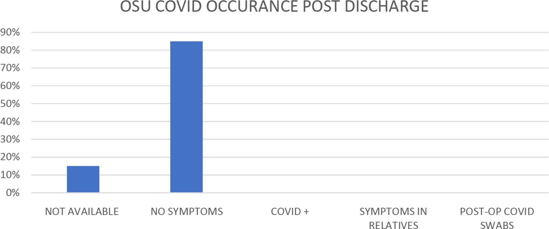 Fig. 4 
          Symptoms suggestive of COVID-19 occurrence at two weeks postoperatively. OSU, Orthopaedic Surgical Unit.
        