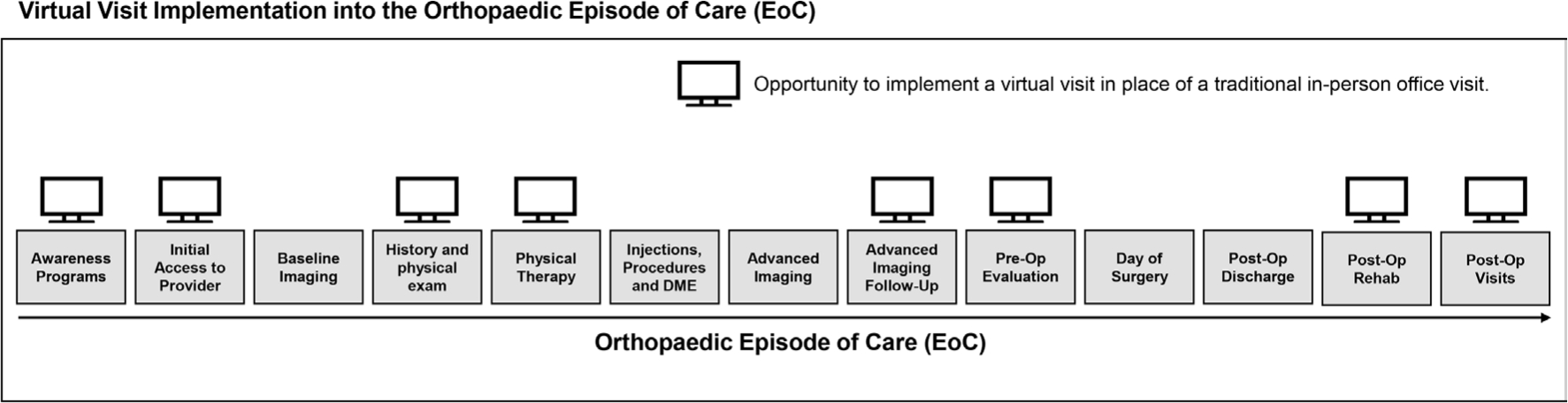 Fig. 3 
            Multiple opportunities to implement a virtual visit in place of a traditional in-person office visit across the orthopaedic episode of care (EoC).
          