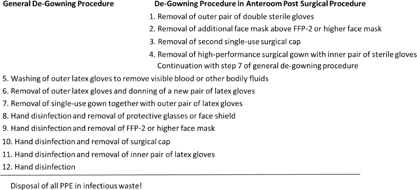 Fig. 4 
            Proper de-gowning order for personal protective equipment.
          
