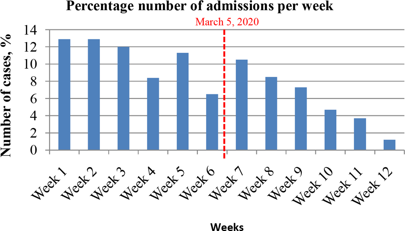 Fig. 1 
          Number of cases admitted under major trauma and orthopaedics (T&O) during the COVID-19 pandemic. Group A (weeks 1 to 6) 40 days before 5 March 2020 vs Group B (weeks 7 to 12) 40 days after 5 March 2020.
        