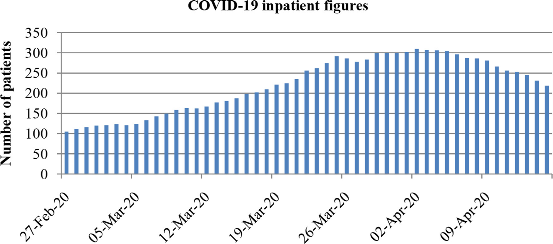 Fig. 2 
           Total number of COVID-19 positive inpatient figures at our hospital during the period of 26 February to 14 April 2020.
        