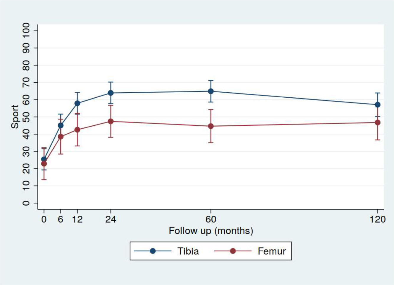 Fig. 3 
            Improvement of the Knee Injury and Osteoarthritic Outcome (KOOS) subscale sport and recreation for high tibial osteotomy (HTO) (n = 52) and low femoral osteotomy (LFO) (n = 24) as a function of time after the operation. Significant higher values for HTO than for LFO were observed at the follow-up times one to five years (p < 0.001 to 0.009). Mean with 95% CI.
          