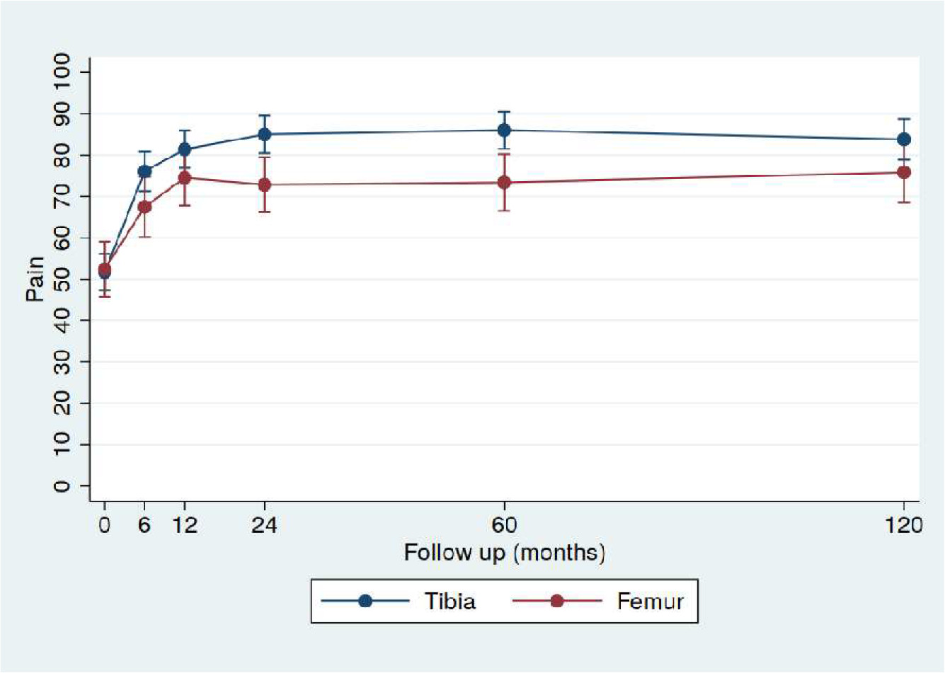 Fig. 4 
            Improvement of the Knee Injury and Osteoarthritic Outcome (KOOS) subscale pain for high tibial osteotomy (HTO) (n = 52) and low femoral osteotomy (LFO) (n = 24) as a function of time after the operation. Significant higher values for HTO than for LFO were observed at the follow-up times two to five years (p = 0.003). Mean with 95% CI.
          