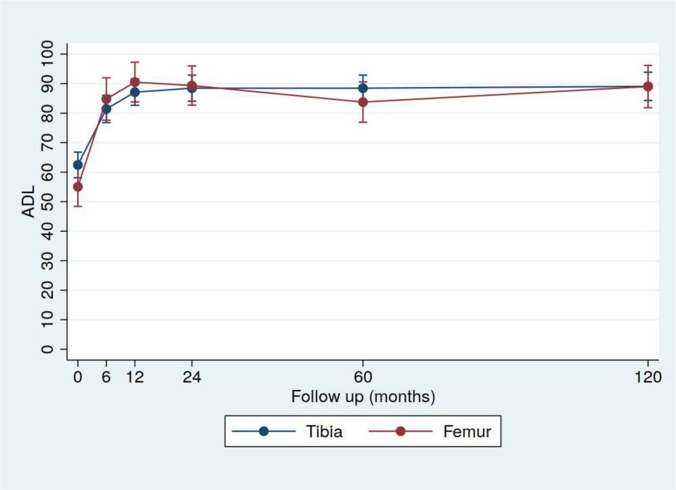 Fig. 6 
            Improvement of the Knee Injury and Osteoarthritic Outcome (KOOS) subscale activity of daily living (ADL) for high tibial osteotomy (HTO) (n = 52) and low femoral osteotomy (LFO) (n = 24) as a function of time after the operation. No significant differences were observed between the groups. Mean with 95% CI.
          