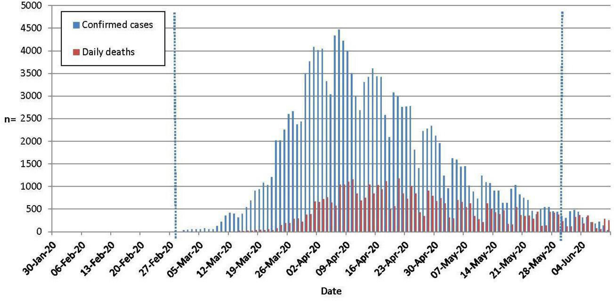 Fig. 1 
          Confirmed SARS-CoV-2 cases and COVID-19-associated deaths.7 1 March to 1 June 2020 indicated.
        