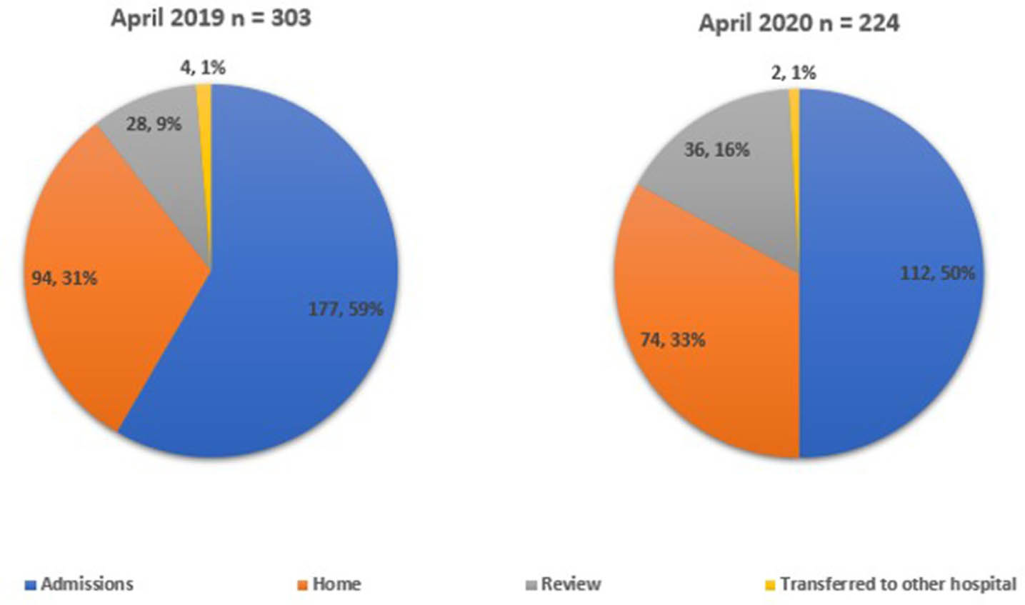 Fig. 1 
            Pie charts demonstrating patient referrals to the orthopaedic team and outcomes in April 2019 and April 2020.
          