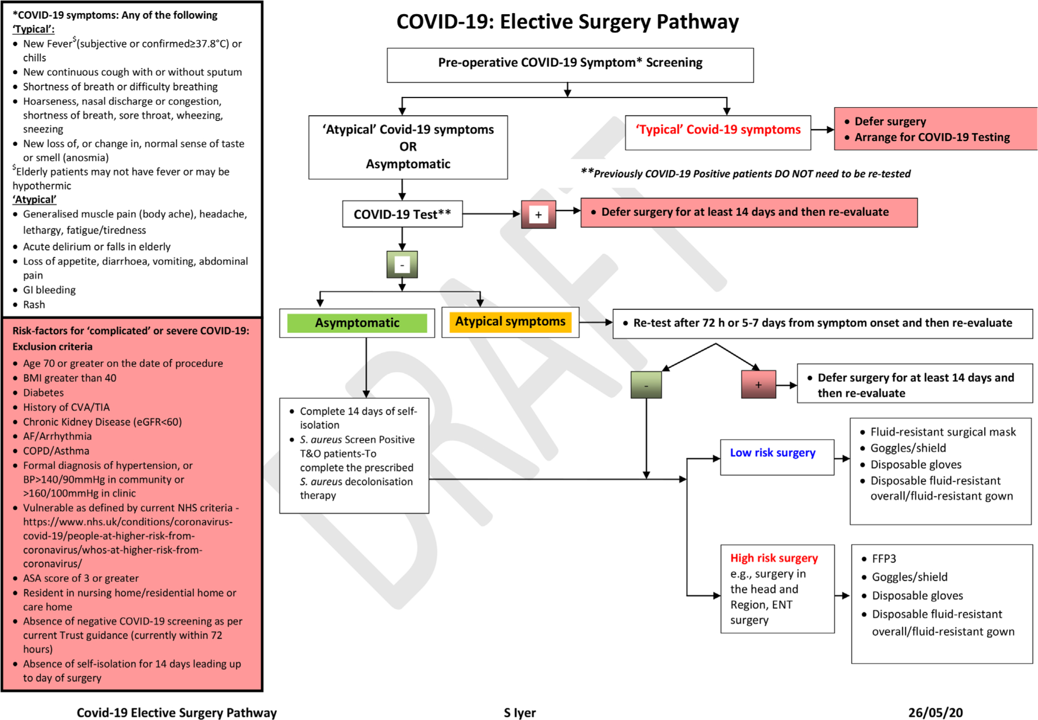 Fig. 1 
            COVID-19 elective surgery pathway.
          