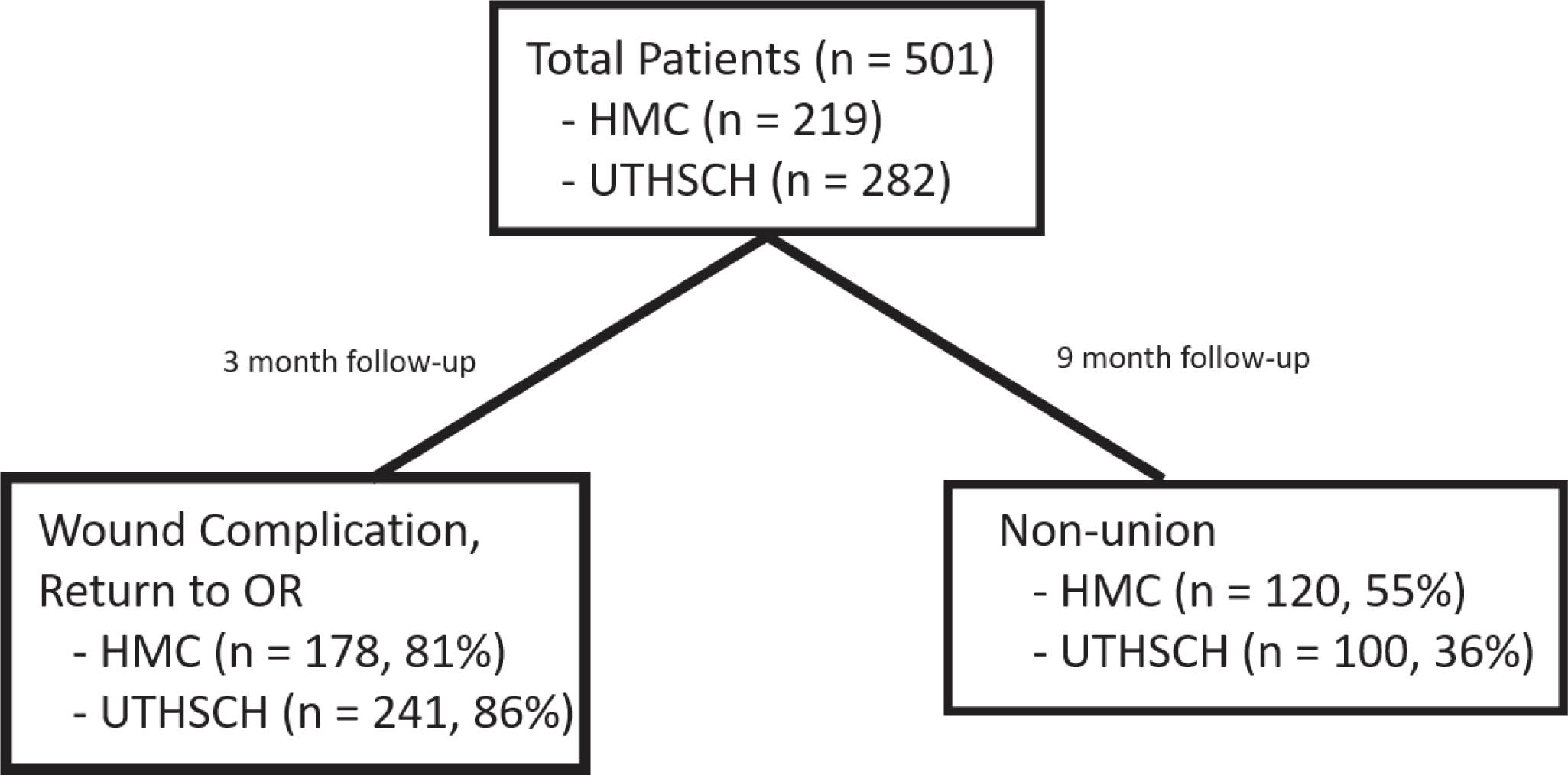 Fig. 1 
          Number of patients with follow-up data for each variable of interest for each participating center. HMC, Harborview Medical Center; UTHSCH, University of Texas Health Science Center at Houston.
        