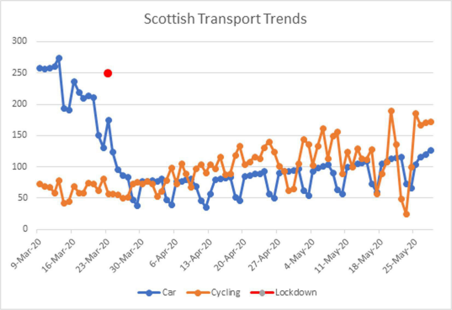 Fig. 1 
          Graph created using figures from Transport Scotland. Scottish transport trends 2020. Figures are compared against a baseline index taken from 18 to 24 May 2020 (Baseline = 100).21
        