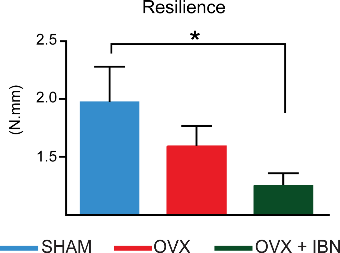 Fig. 3 
            Effect of ibandronate/ovariectomy treatment on biomechanical properties. Measurement (mean ± SE) of resilience (N.mm) in mouse femoral neck fracture model in sham-operated mice (SHAM), ovariectomized (OVX) mice receiving subcutaneous saline solution and ovariectomized mice treated weekly, from 20 weeks, for 24 weeks with subcutaneous ibandronate (Bonviva®, 1 mg/ml, Roche, 100 μm/kg; OVX+IBN). Group size was seven per group. Resilience failed to normality tests (p < 0.05) and was analyzed by Kruskal-Wallis test followed by a Dunn’s test. *Statistical significance (p < 0.05).
          