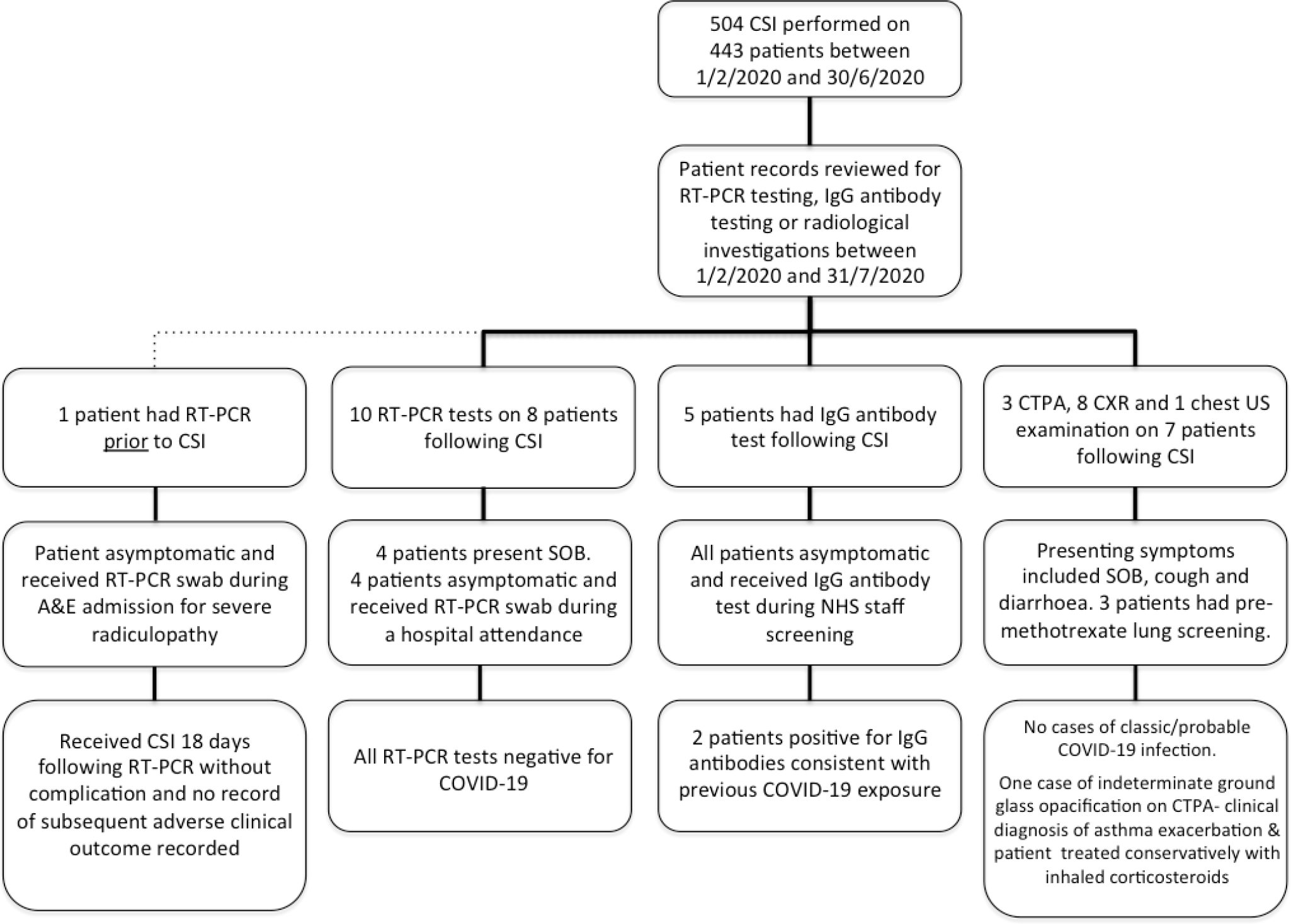 Fig. 4 
          Investigations for COVID-19 in patients who received corticosteroid injections between February and June 2020. CTPA, CT pulmonary angiogram; CSI, corticosteroid injection;CXR, chest x-ray; US, ultrasound; RT-PCR, reverse transcriptase polymerasechain reaction; SOB, short of breath.
        