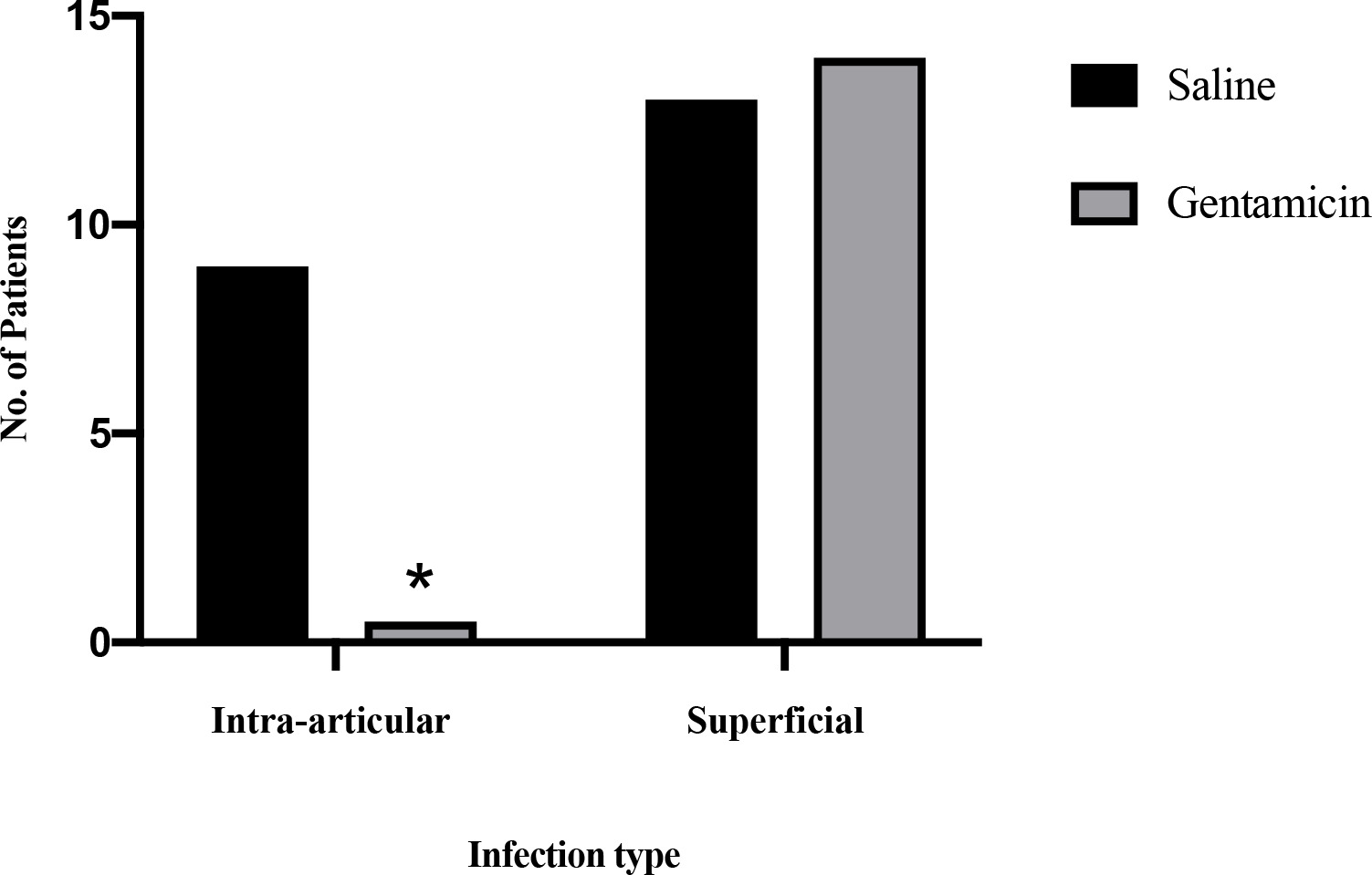 Fig. 1 
            Intra-articular and superficial infections post anterior cruciate ligament reconstruction. *There was a significantly higher rate of intra-articular infection in the saline group compared to the gentamicin group (p = 0.004, chi-squared test).
          