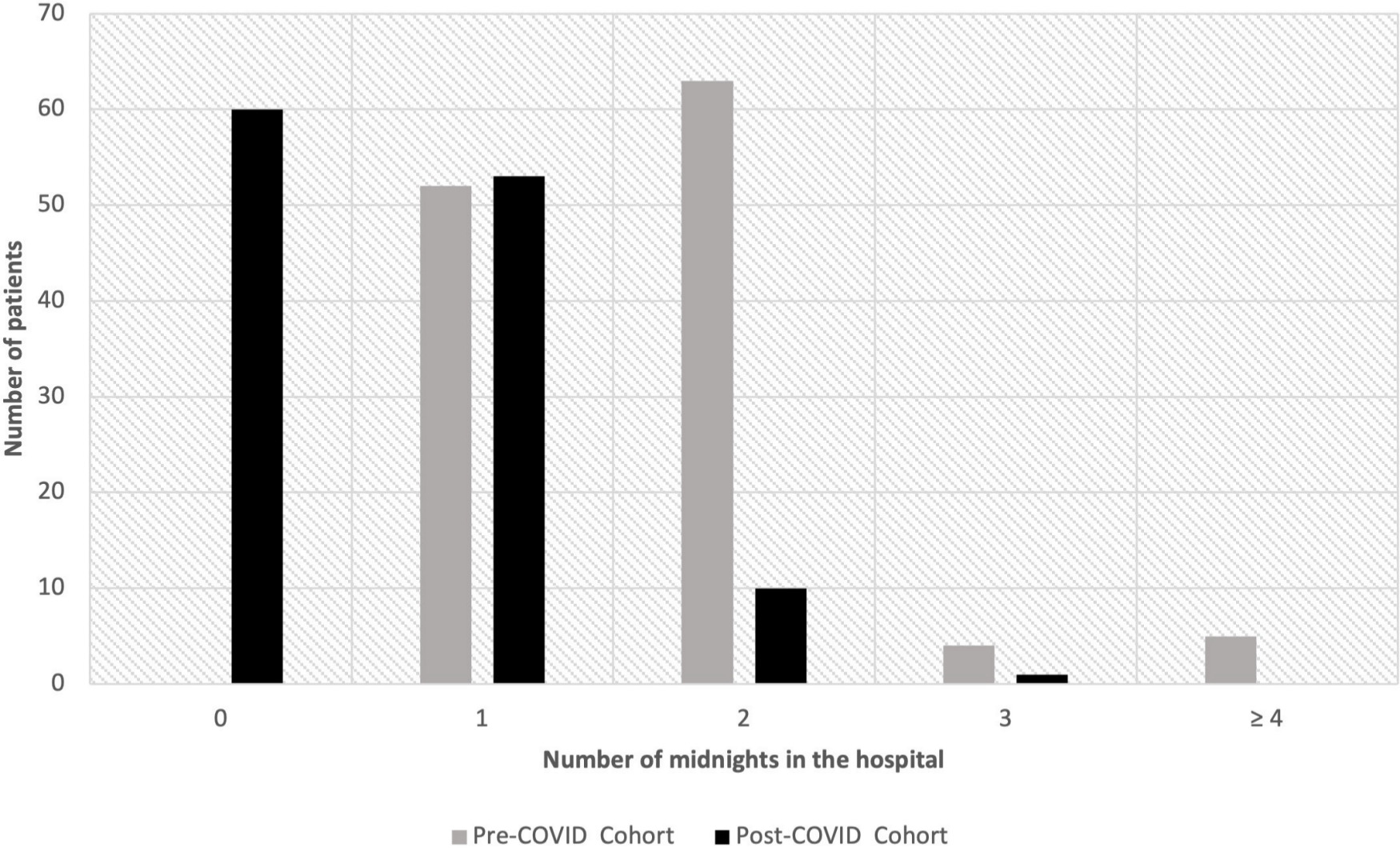 Fig. 2 
            Histogram graph depicting the number of midnights spent in the hospital for each cohort.
          