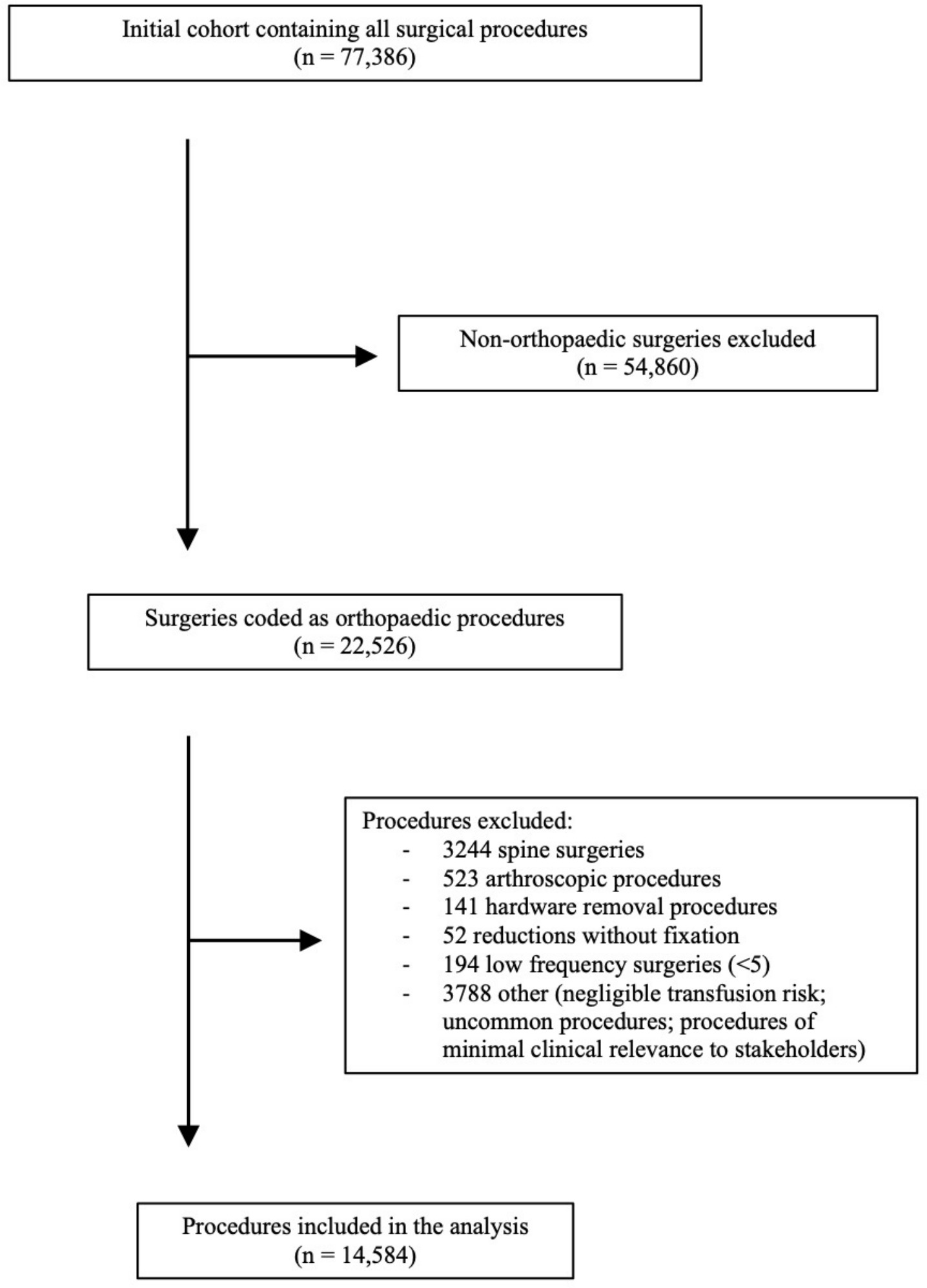 Fig. 1 
            Flowchart for the identification of orthopaedic procedures for analysis.
          
