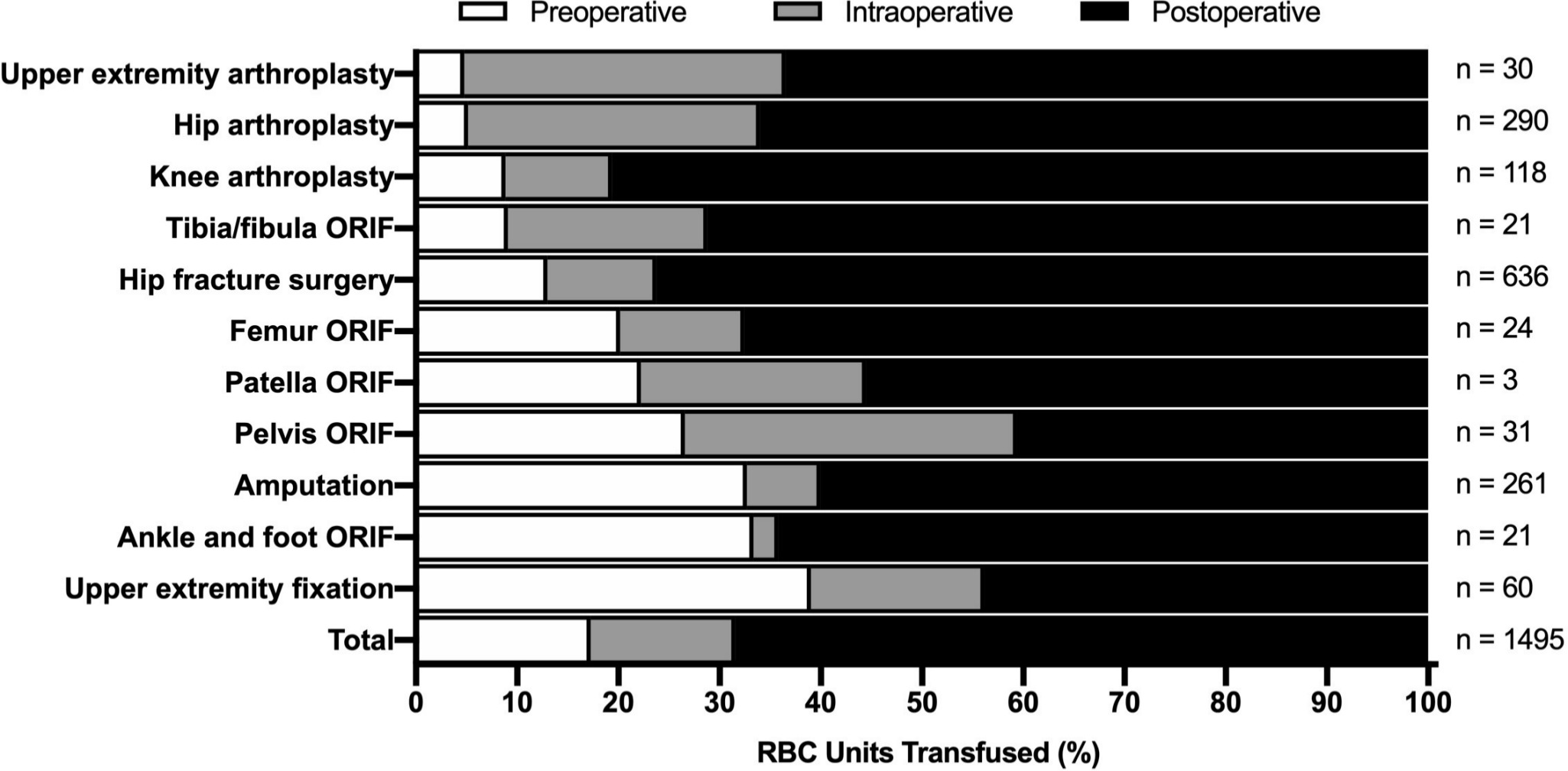 Fig. 3 
            Timing of red blood cell (RBC) transfusion in relation to the surgery. RBC transfusions in patients undergoing orthopaedic surgeries were classified based on their timing relative to the surgery: preoperative (white), intraoperative (grey), and postoperative (black). Numbers to the right of the figure are the number of surgeries each row represents. ORIF, open reduction and internal fixation.
          