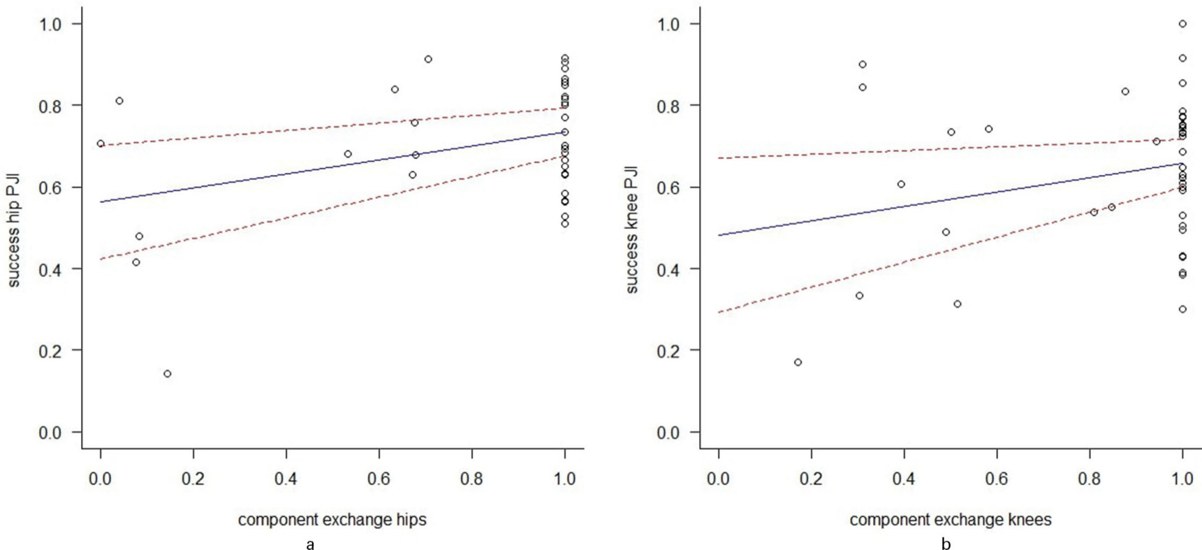 Fig. 2 
            a) Scatterplot showing the association between exchange of modular components and successful outcome of debridement, antibiotics, and implant retention (DAIR) for hip periprosthetic joint infection (PJI). The results from the meta-regression are presented as a blue line with red 95% confidence interval (CI). Both variables are presented as proportions of all included hips in the study cohort. b) Scatterplot showing the association between exchange of modular components and successful outcome of DAIR for knee PJI. The results from the meta-regression are presented as a blue line with red 95% CI. Both variables are presented as proportions of all included knees in the study cohort.
          