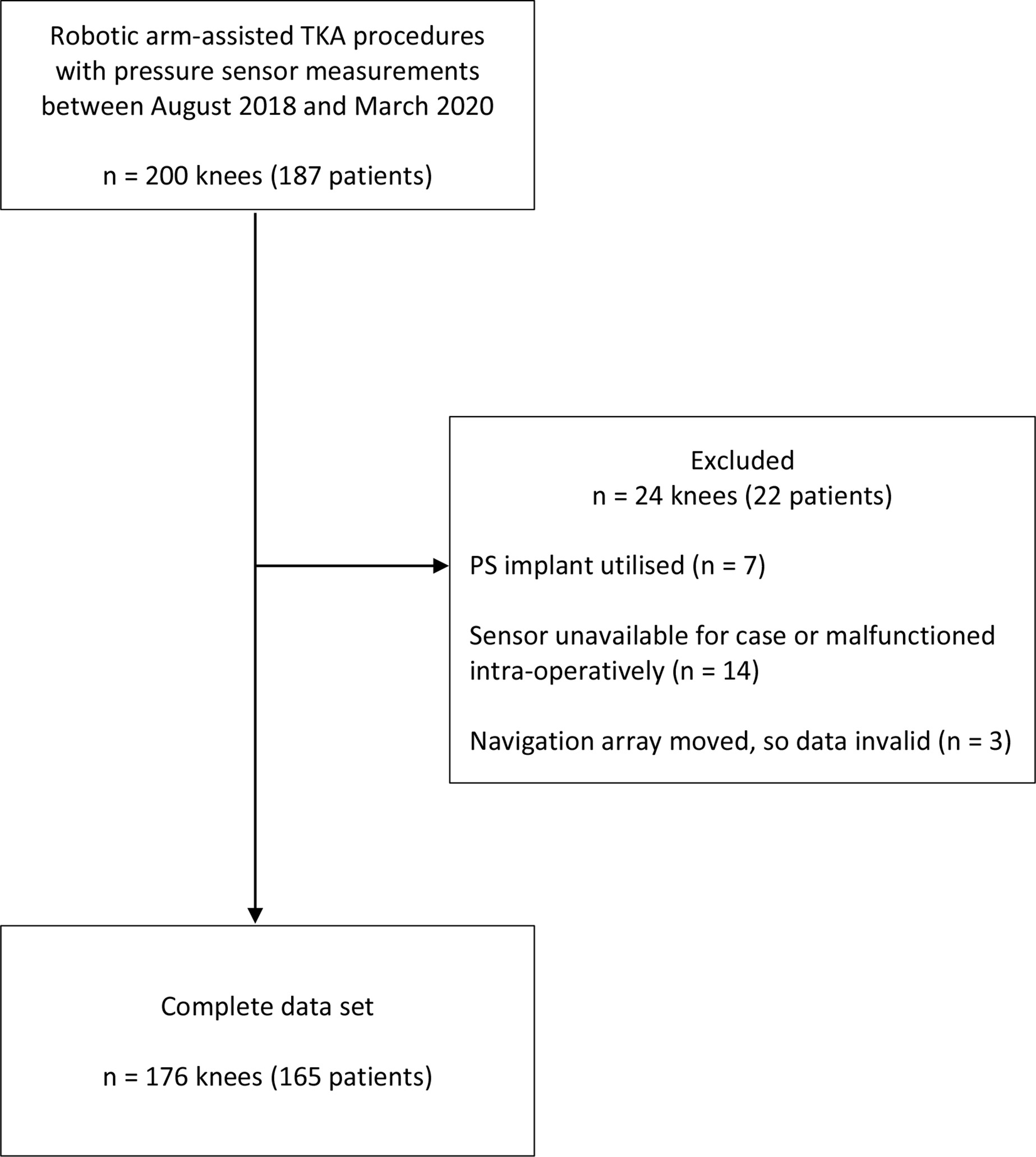 Fig. 1 
          Study flowchart. PS, posterior stabilized; TKA, total knee arthroplasty.
        