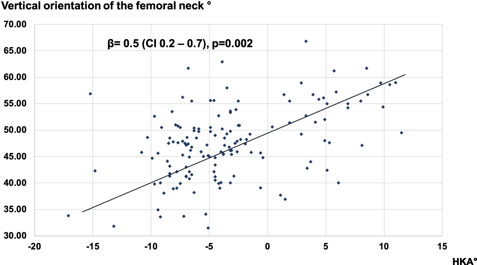 Fig. 2 
          Linear regression demonstrating the association between the frontal knee alignment (hip-knee-ankle angle (HKA)) and the vertical orientation of the femoral neck. CI, confidence interval.
        