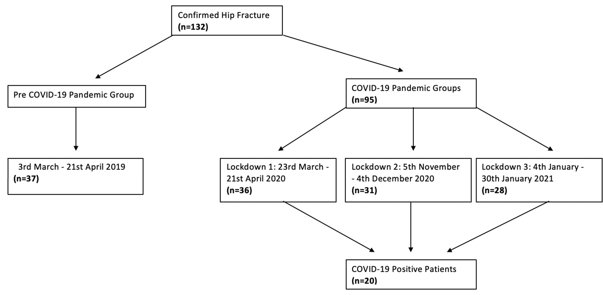 Fig. 1 
            Flow diagram showing the patient groups assessed, their time periods, and the number of patients in each group.
          