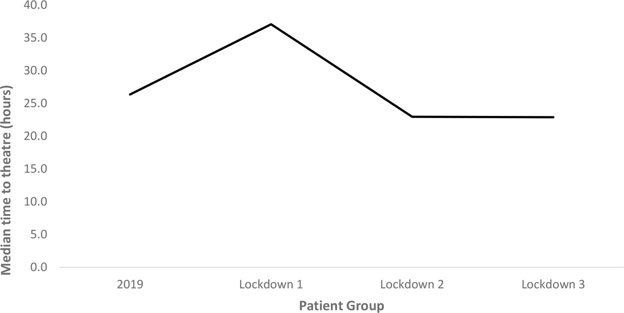 Fig. 2 
            Graph demonstrating the median time to theatre in hours for all four patient groups.
          