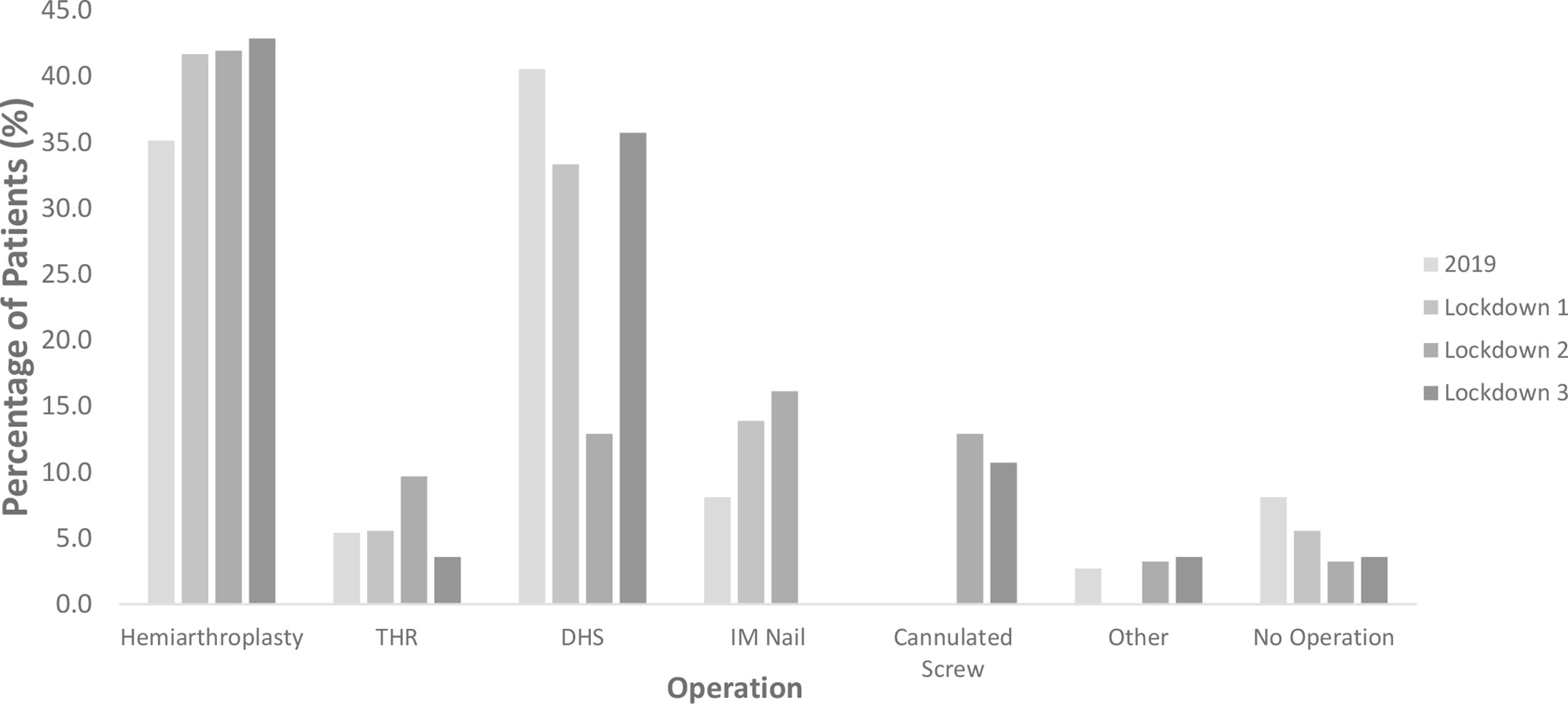 Fig. 3 
            Graph demonstrating the percentage of operations performed for each patient group. DHS, dynamic hip screw; IM, intramedullary; THA, total hip arthroplasty.
          