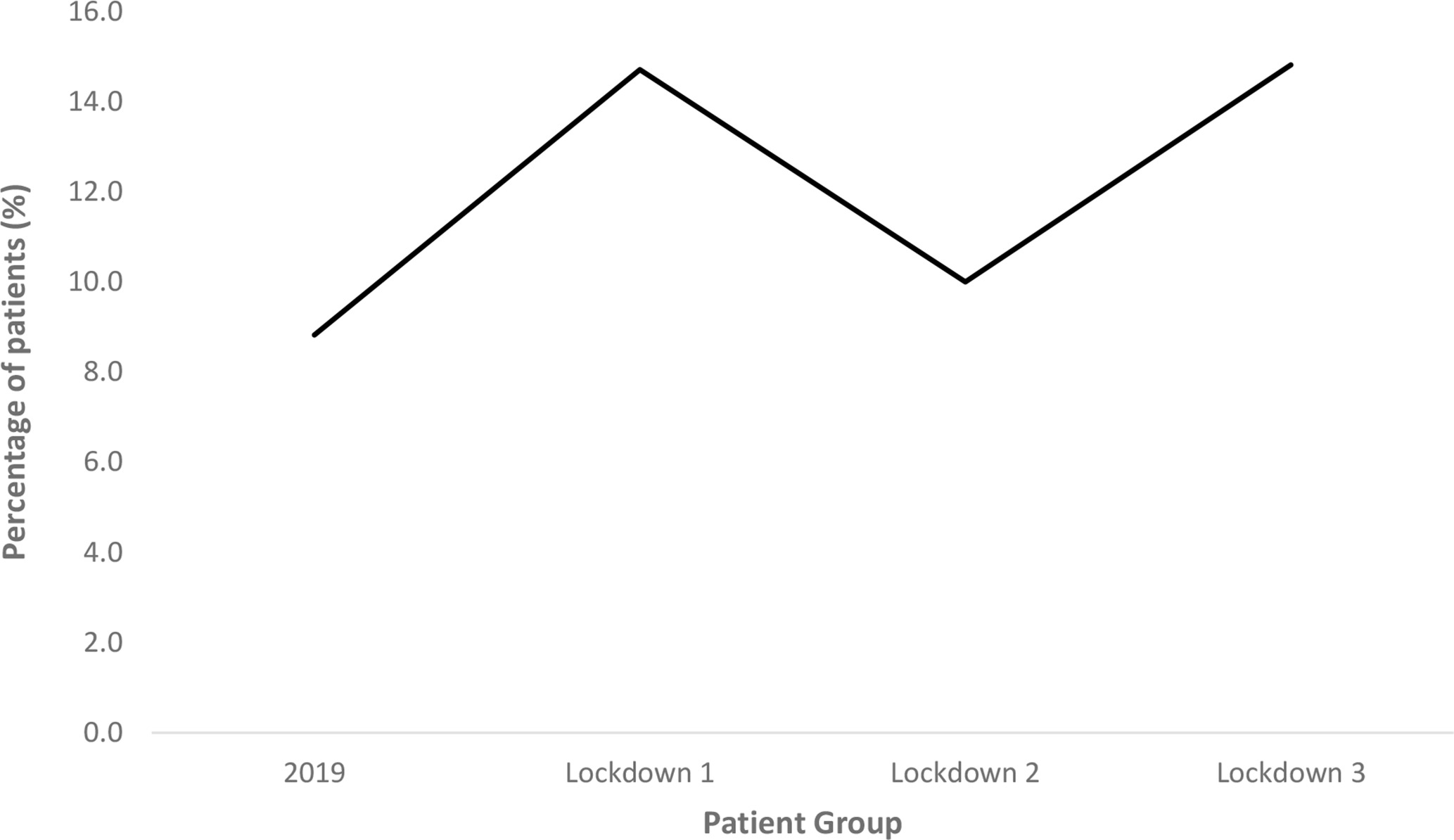 Fig. 4 
            Graph demonstrating percentage of patients who died within 30 days of their operation date across all four patient groups.
          