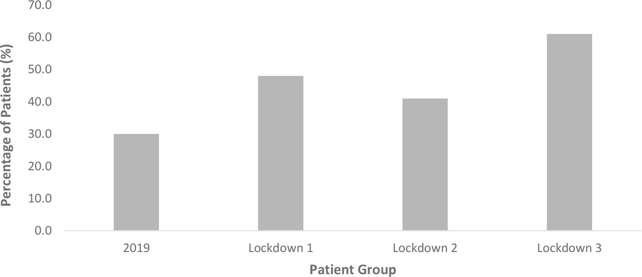 Fig. 7 
          Graph demonstrating percentage of patients with a valid inpatient DNACPR across all four patient groups.
        