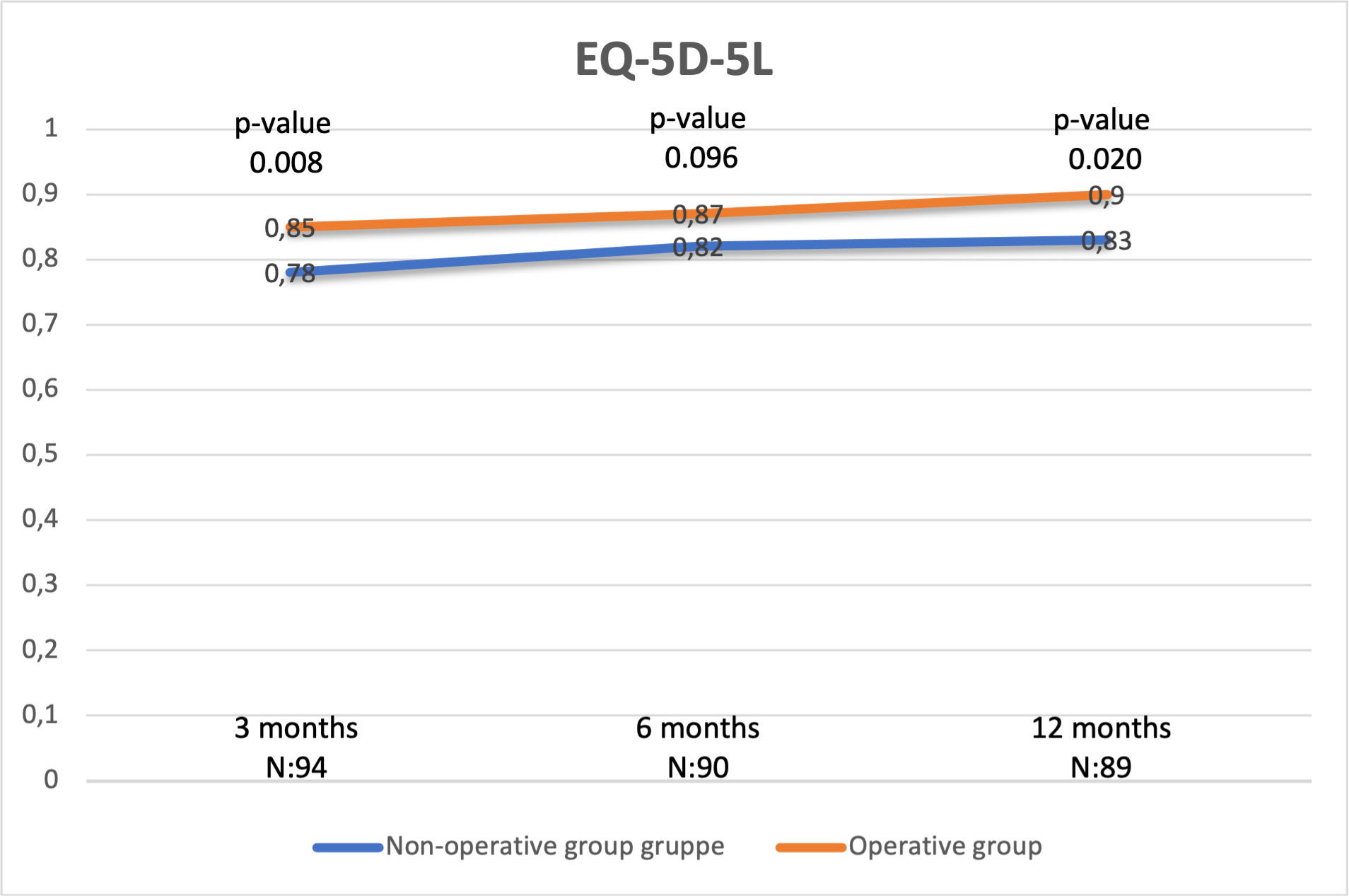 Fig. 1 
          Mean EuroQoL five-dimension, five-level index score at follow-up for the two groups, p-values from t-tests.
        