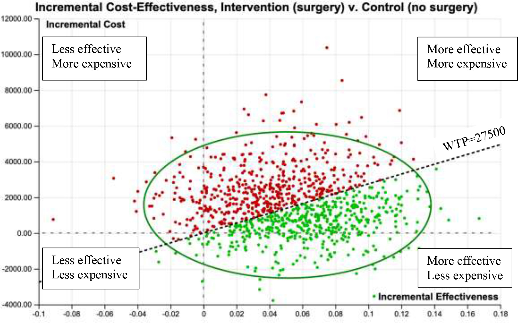 Fig. 2 
            The cost-effectiveness scatterplot showing the uncertainty of the incremental cost-effectiveness ratio (ICER) in the base-case analysis. Incremental cost is on the y-axis and incremental effectiveness on the x-axis. Each quadrant represents whether surgery is either more or less effective and more or less costly. The upper right quadrant shows more effective but also more costly treatment, and it is interpreted in relation to willingness to pay (WTP) (€27,500) line: above the line are ICERs that are not cost-effective, while below the line are the ones that are cost-effective. 45% of ICER iterations are above the WTP line, and are hence considered not cost-effective. The rest are inferior or under the WTP threshold.
          