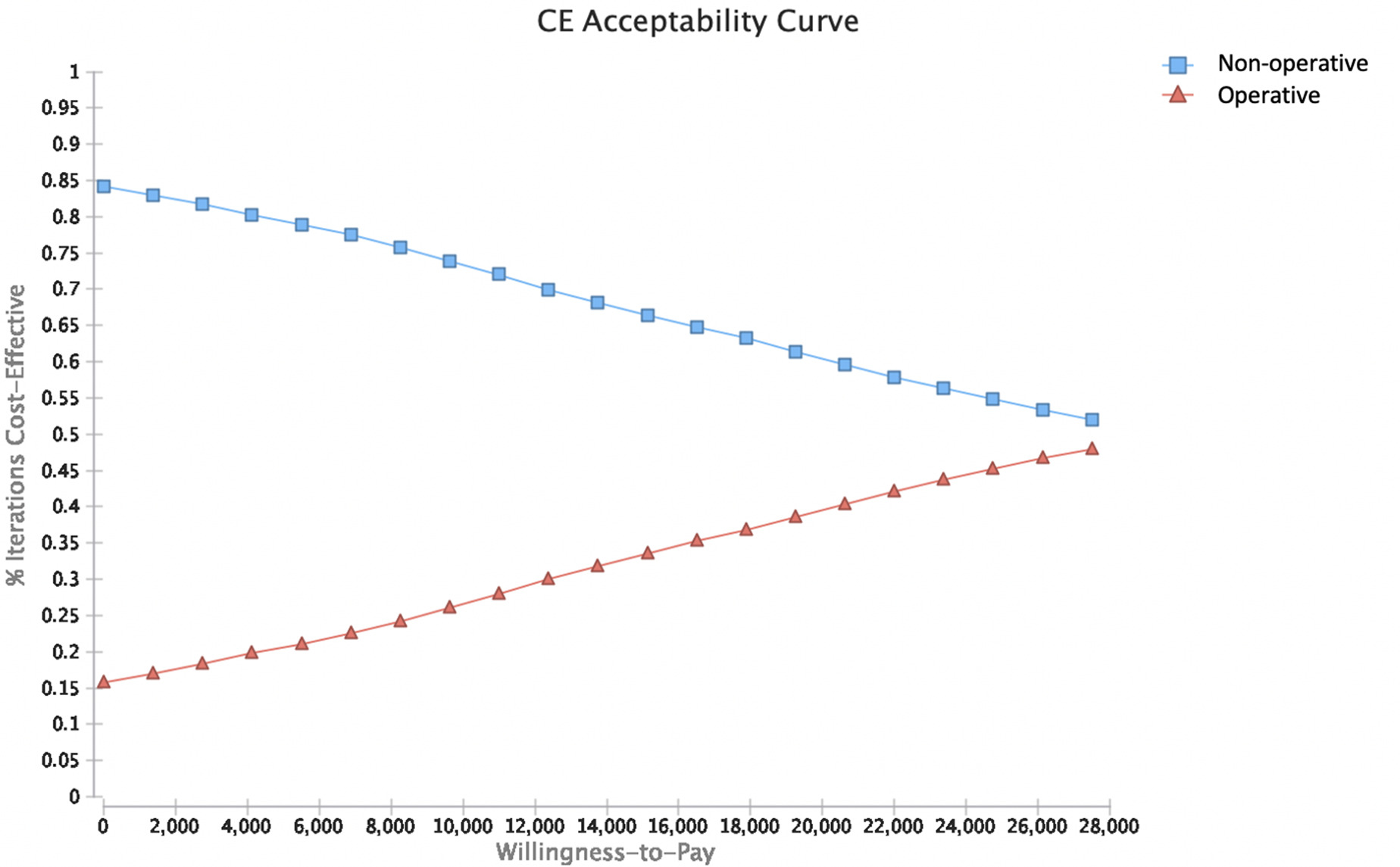 Fig. 3 
            Acceptability curve presenting the relative cost-effectiveness as a function willingness to pay (WTP). For each WTP value, the graph determines the percentage that favours each strategy. Operative group is presented in blue and non-surgery in red.
          