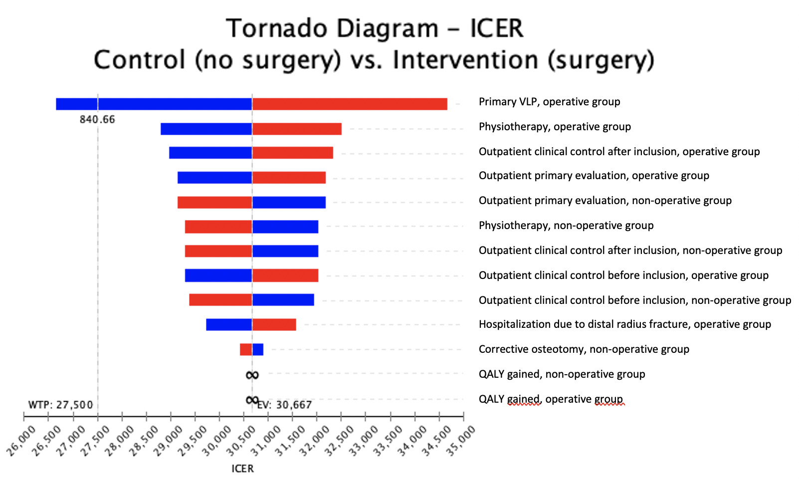 Fig. 4 
            A Tornado diagram is a set of one-way sensitivity analyses comparing the effect of the different variables on the incremental cost-effectiveness ratio (ICER). Tornado reports the range of ICERs generated for each parameter's uncertainty range (lower and upper range showing their impact on change in ICER). Costs of primary surgery and productivity loss were variables that had the largest impact on the ICER. EV, expected value (of ICER); QALY, quality-adjusted life year; WTP, willingness to pay. VLP, volar locking plate.
          