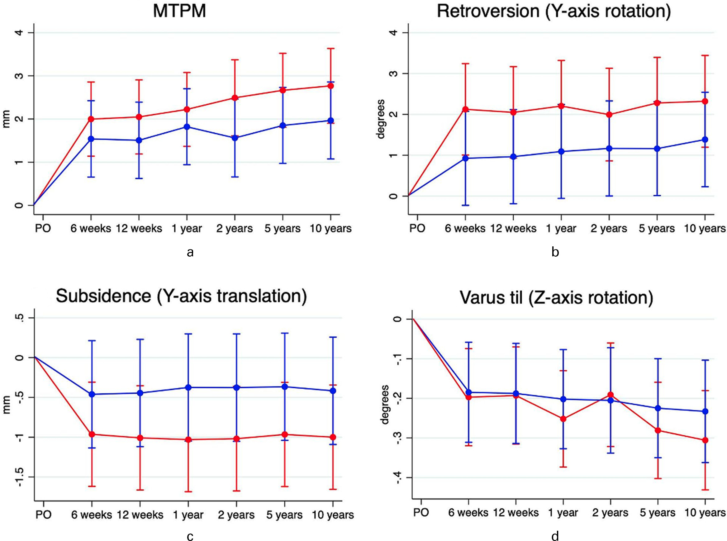 Fig. 2 
            Migration pattern from postoperative (PO) to ten years’ follow-up of the broaching (red) and compaction (blue) stem group regarding a) maximum total point motion (MTPM), b) retroversion, c) subsidence, and d) varus tilt.
          