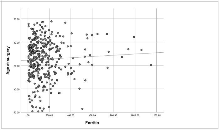 Fig. 3 
            Linear regression analysis: ferritin serum levels (ng/ml) and age at surgery.
          