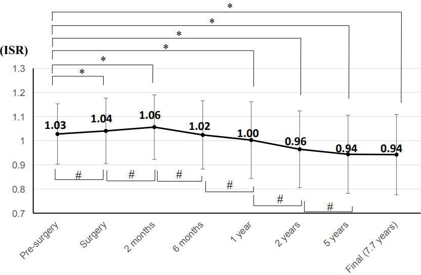 Fig. 1 
          Mean Insall-Salvati ratio of all patients at each follow-up. Data are shown as mean (standard deviation). *p < 0.05.
        