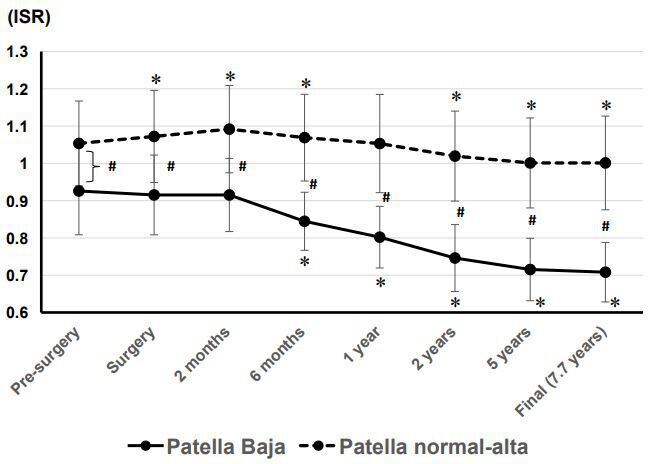 Fig. 2 
          Mean Insall-Salvati ratio of patella baja group and normal-alta group at pre-surgery, zero, two, six, 12, 24, and 60 months and final follow-up after surgery. Data are shown as mean (standard deviation). *p < 0.05 compared between pre-surgery and each follow-up time point. p < 0.05 compared between two groups.
        