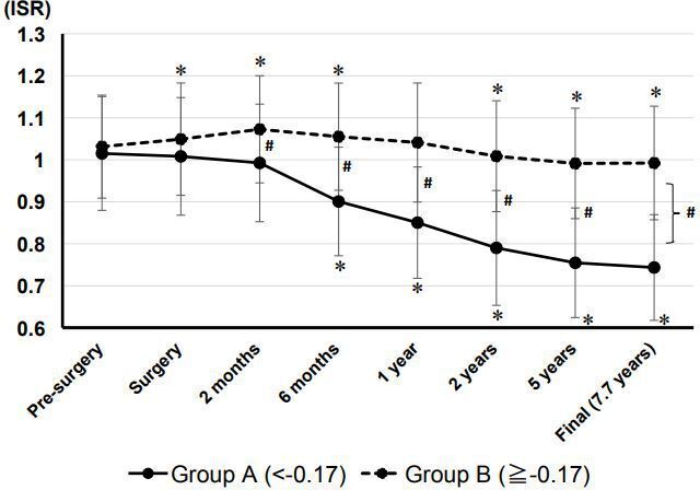 Fig. 3 
          Mean Insall-Salvati ratio of group A (change of patellar height < -0.17) and group B (change of patellar height ≧ -0.17) at pre-surgery, zero, two, six, 12, 24, and 60 months and the final follow-up after surgery. Data are shown as mean (standard deviation). *p < 0.05 compared between pre-surgery and each follow-up time point. p < 0.05 compared between two groups.
        