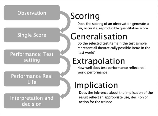 Fig. 1 
            Kane’s framework for interpreting the validity argument of an assessment, which it achieves by emphasizing scoring, generalization, extrapolation, and implication arguments.
          